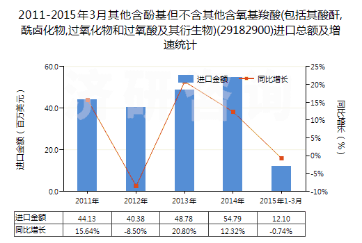 2011-2015年3月其他含酚基但不含其他含氧基羧酸(包括其酸酐,酰鹵化物,過氧化物和過氧酸及其衍生物)(29182900)進口總額及增速統(tǒng)計